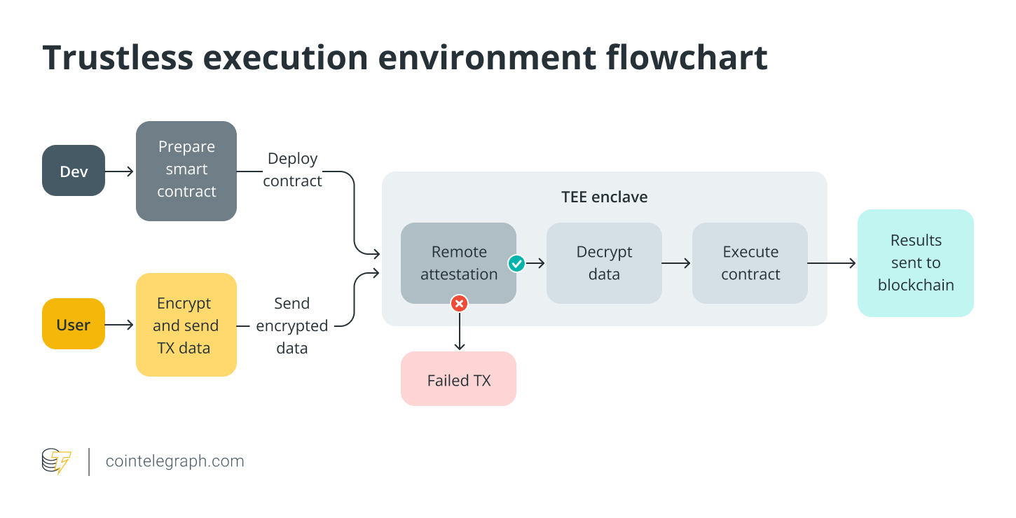 The future of secure blockchain applications