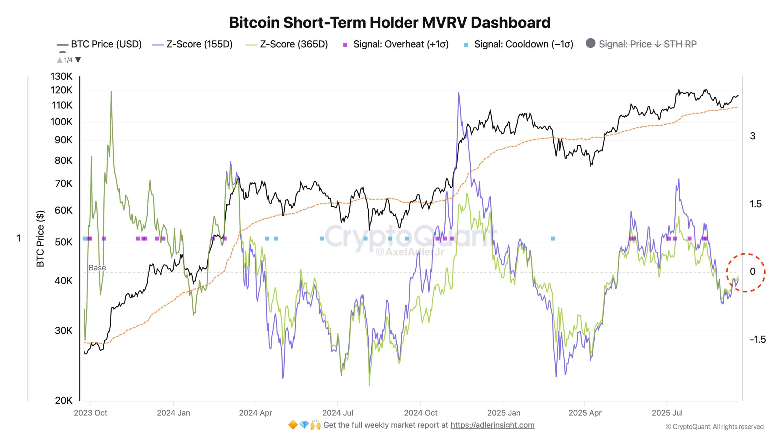 BTC Eyes 70% Rally Odds Toward New Highs