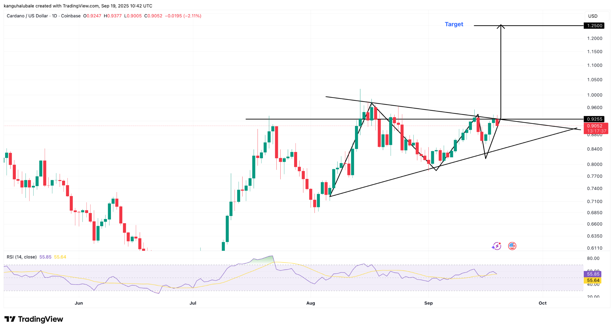 Cardano Price Charts Signal a 40% Rally to $1.25