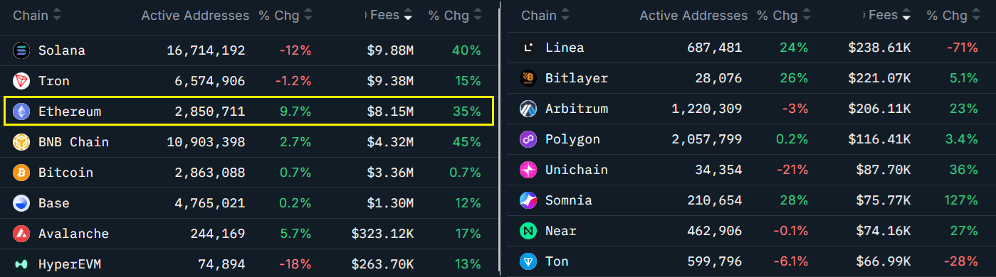 ETH Rally To $5K Likely As TradFi, ETF Flows Continue