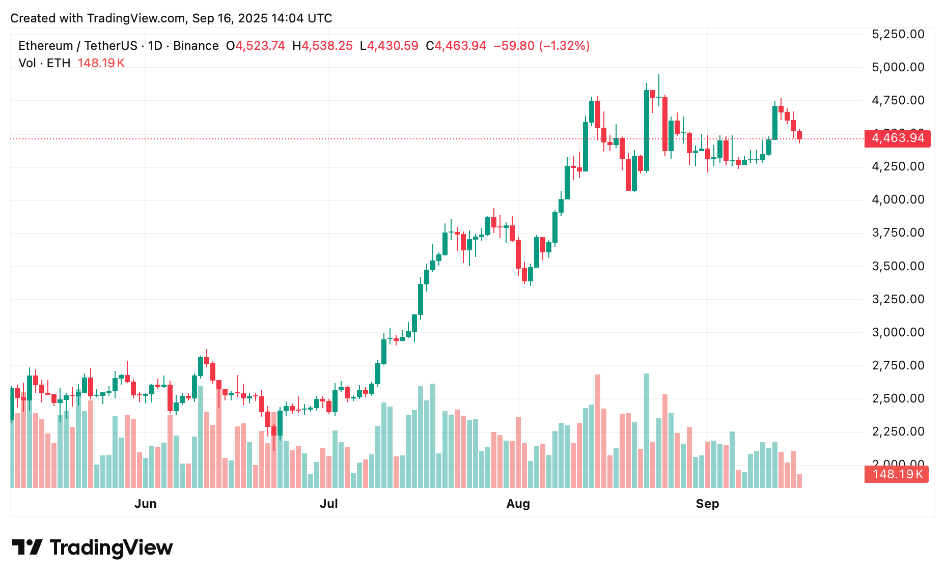 Ethereum price prediction: Can ETH target $5k?