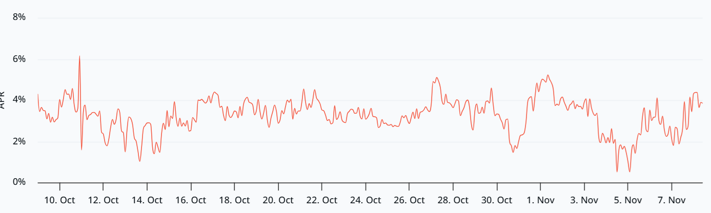 Ethereum Struggles to Reclaim $3,900 as Weak Demand and Fear Persist