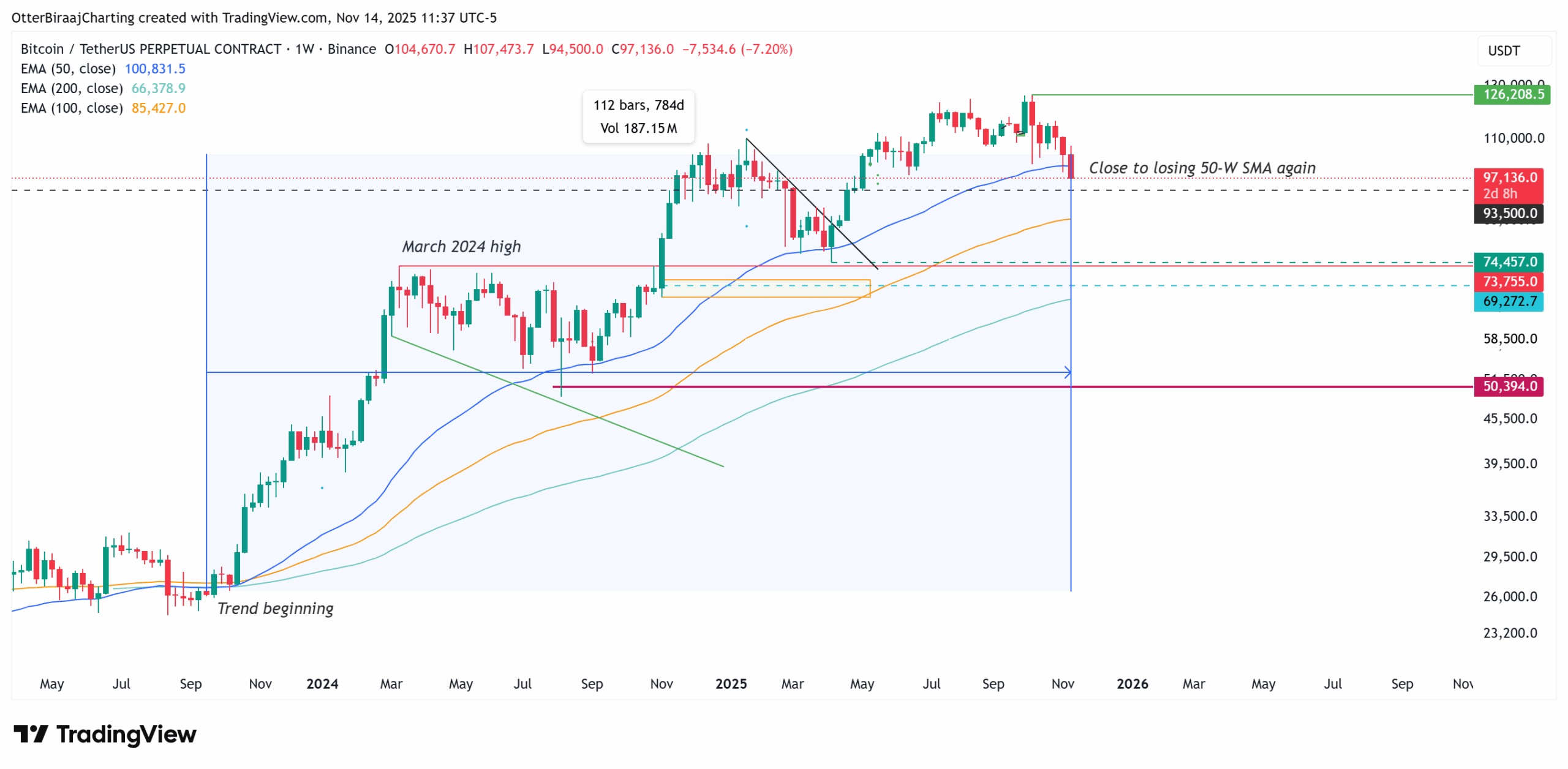 Is $90K BTC Next? Major Support Indicators Turn Red