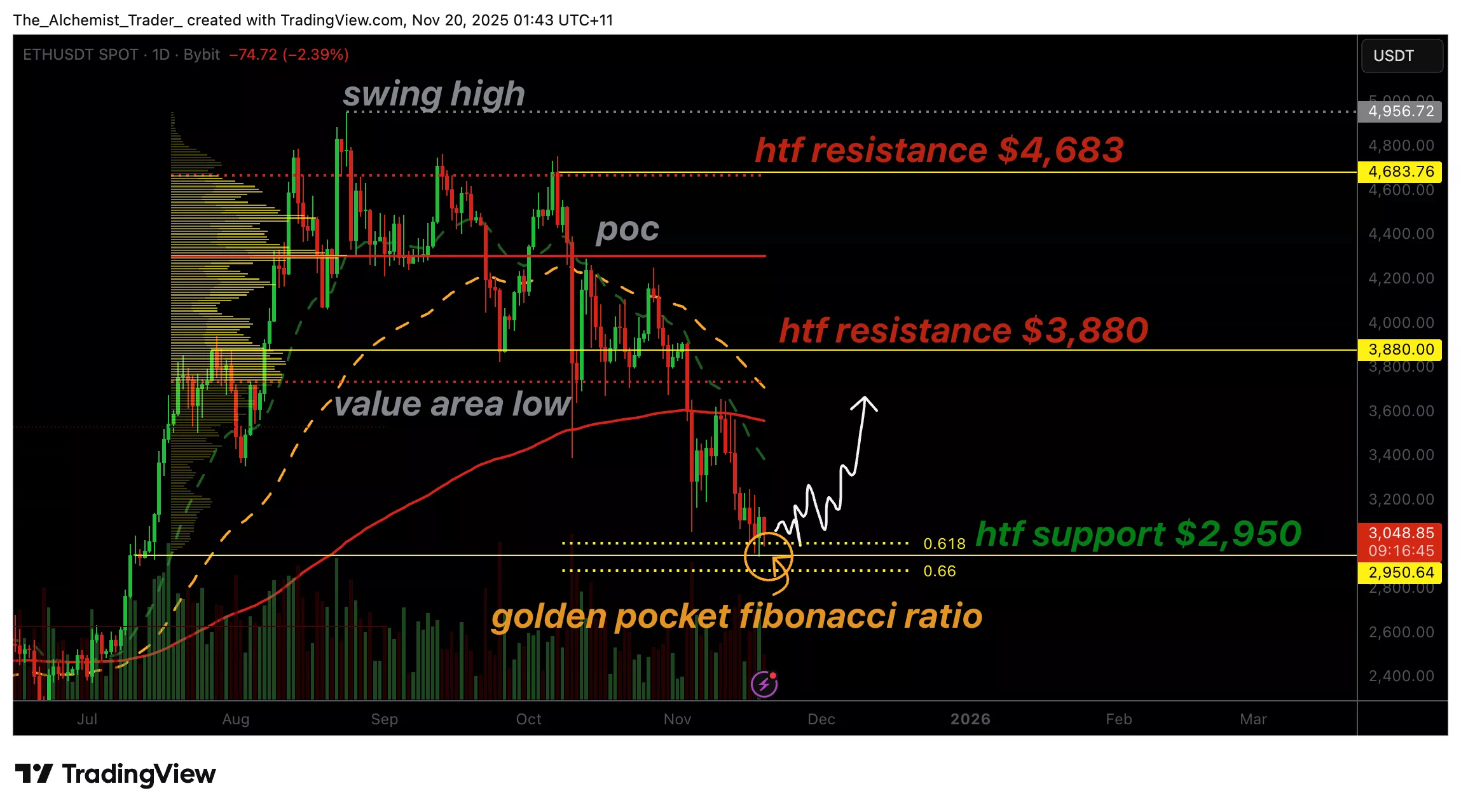 Ethereum price dips into Fibonacci Golden Pocket