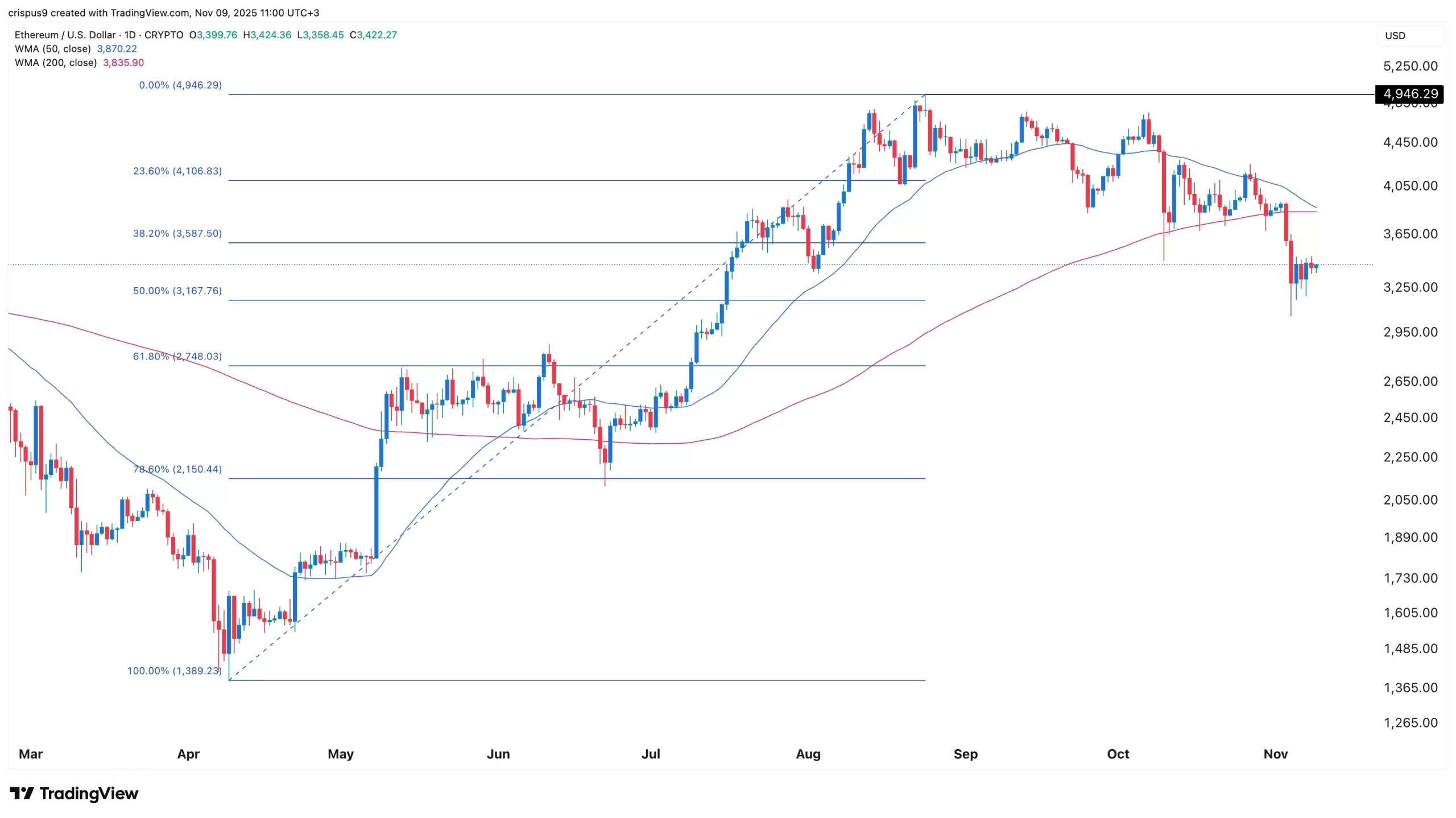 Ethereum price is slowly forming a risky pattern