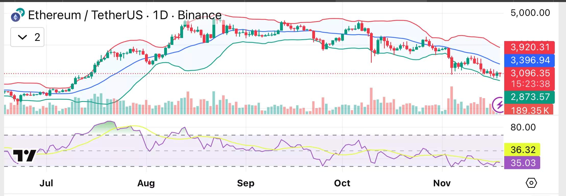 Ethereum price weakens as Binance leverage and inflows rise