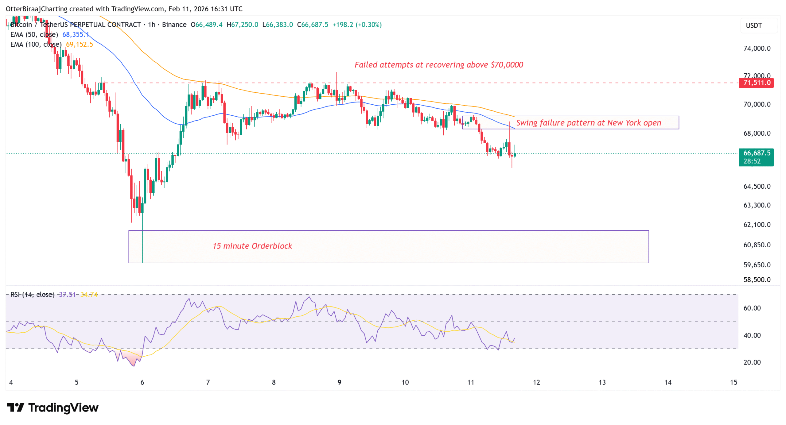 Bitcoin $60K Retest Possible Due To Growing Liquidity Gap