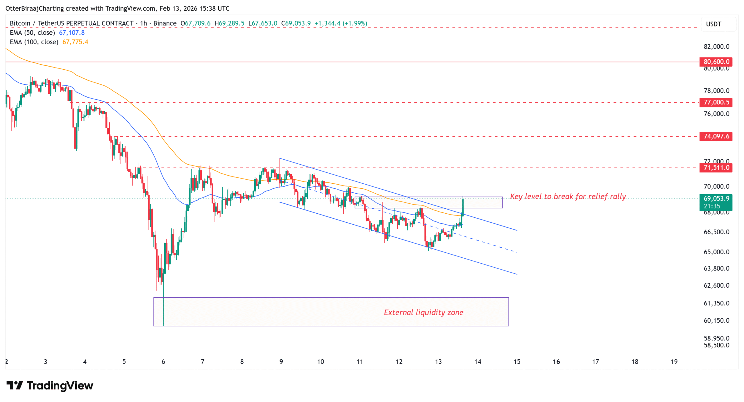 Bitcoin Pushes Above $69K as Retail Bulls Show Intent