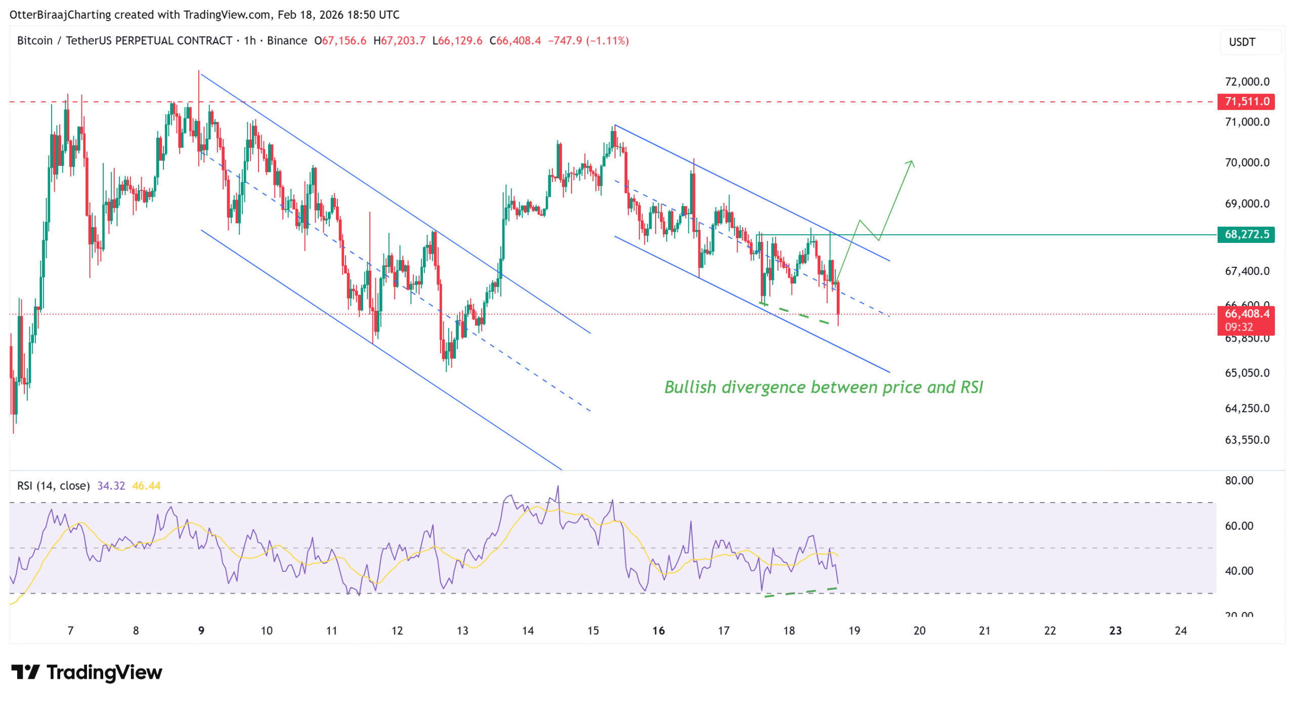 Will Bitcoin End Its Sideways Move Below $70K With This Setup?
