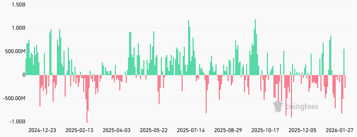 $2.9B Bitcoin ETF Outflow, Bearish Futures Data Project More BTC Downside