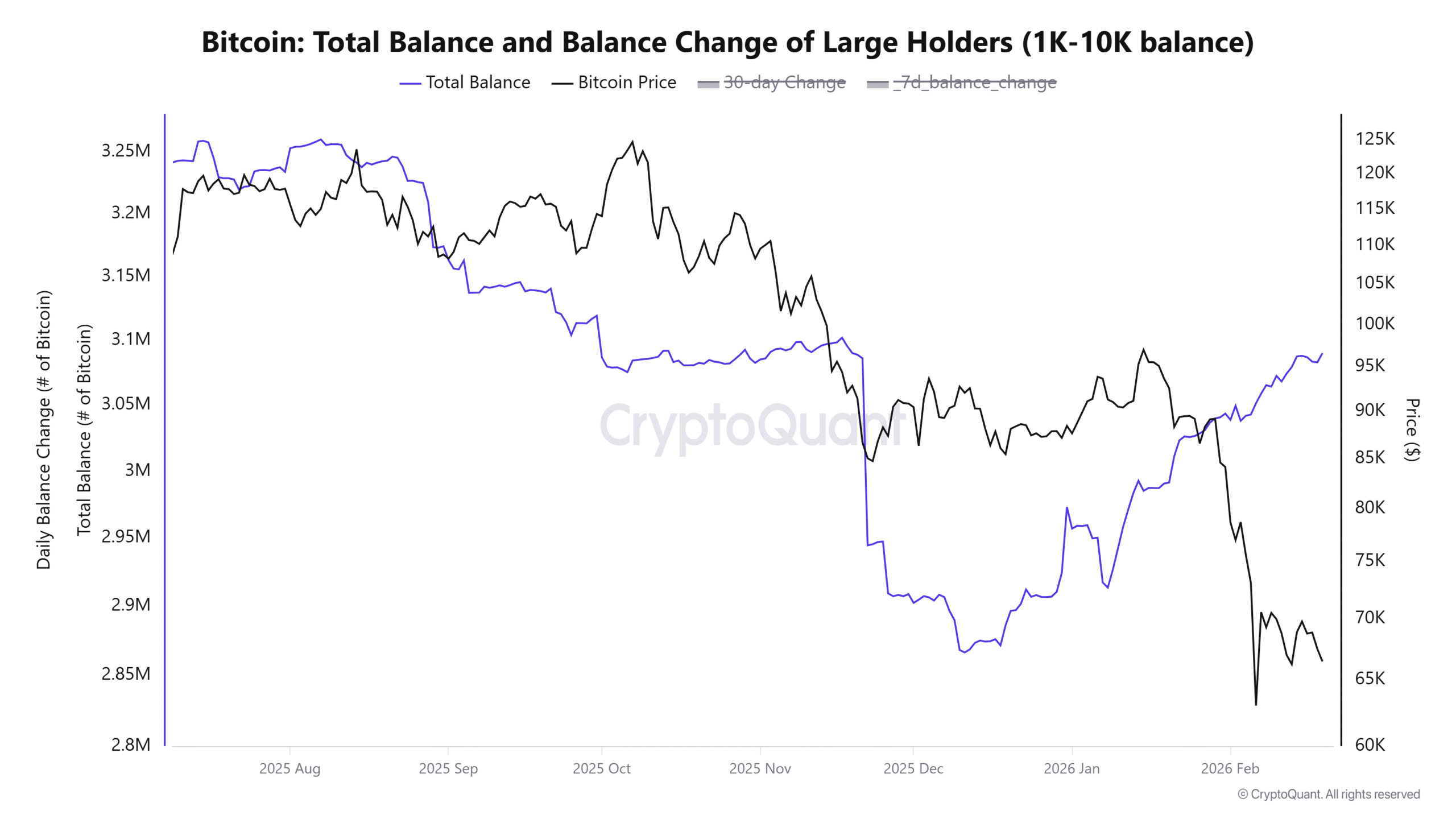 Bitcoin Whales Rebuild Reserves With 236K BTC in 90-days