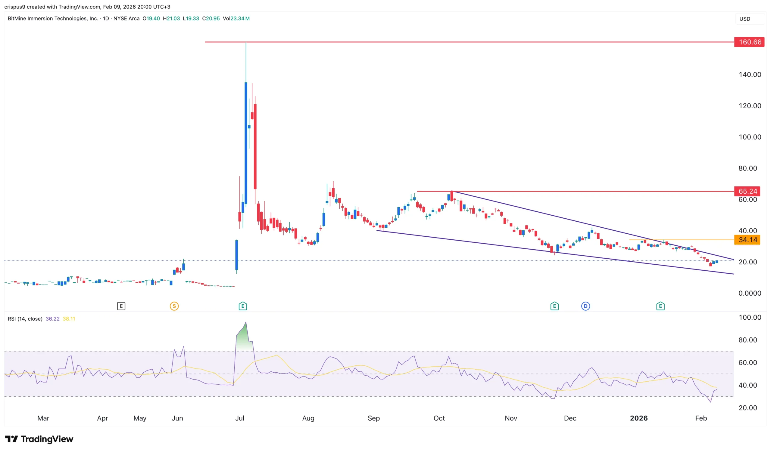 BMNR stock slowly preps rebound as key Ethereum metrics soar