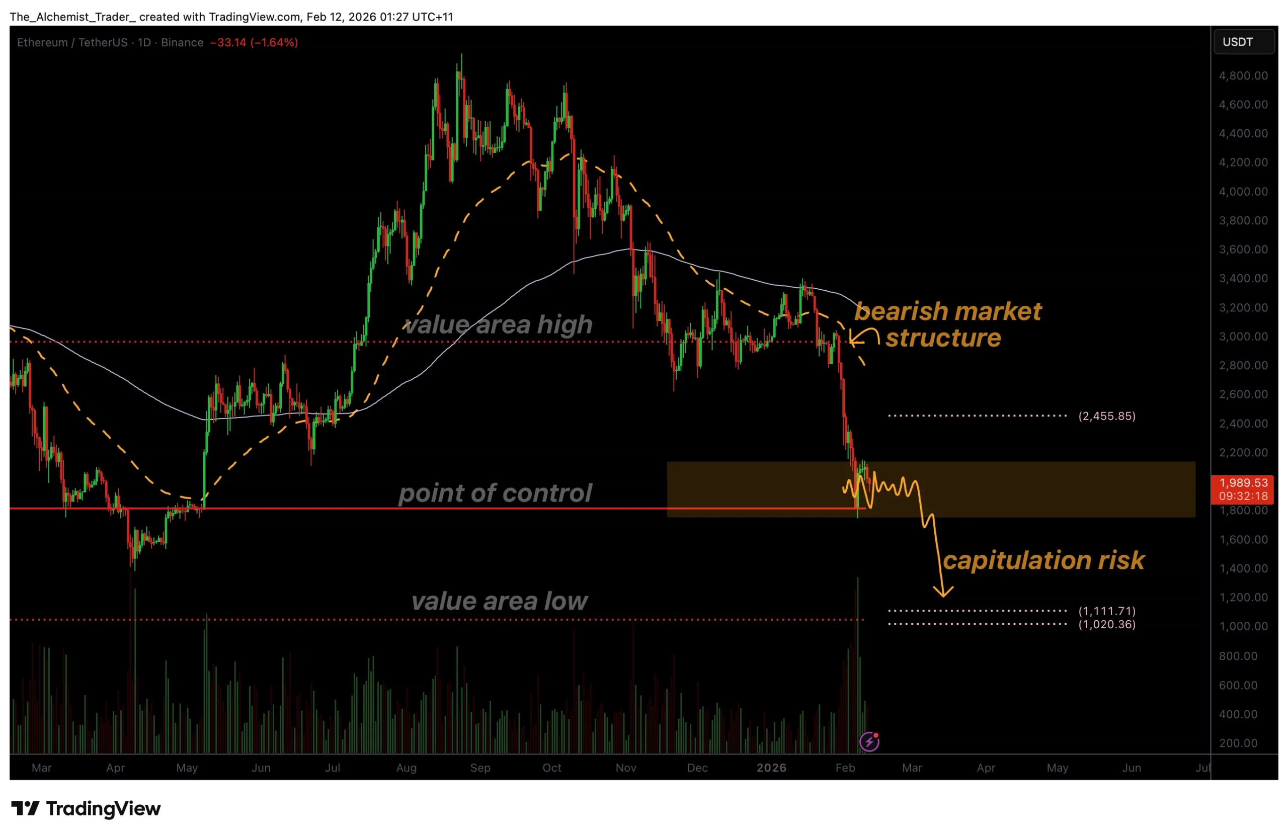 Ethereum price risks capitulation below $1,800 as high-volume support weakens