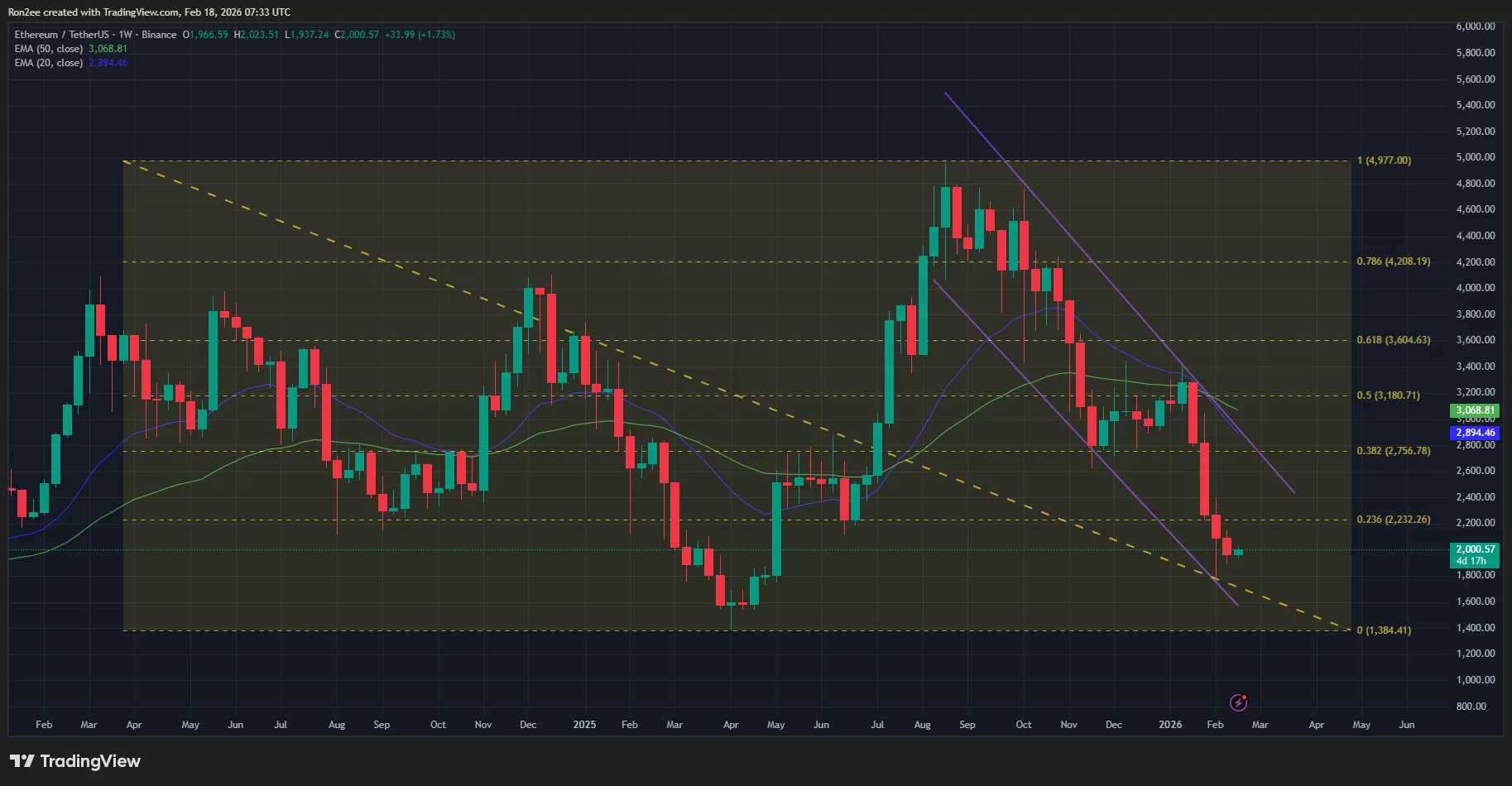 Ethereum price forms death cross as ETF outflows extend into fourth month, will it crash?