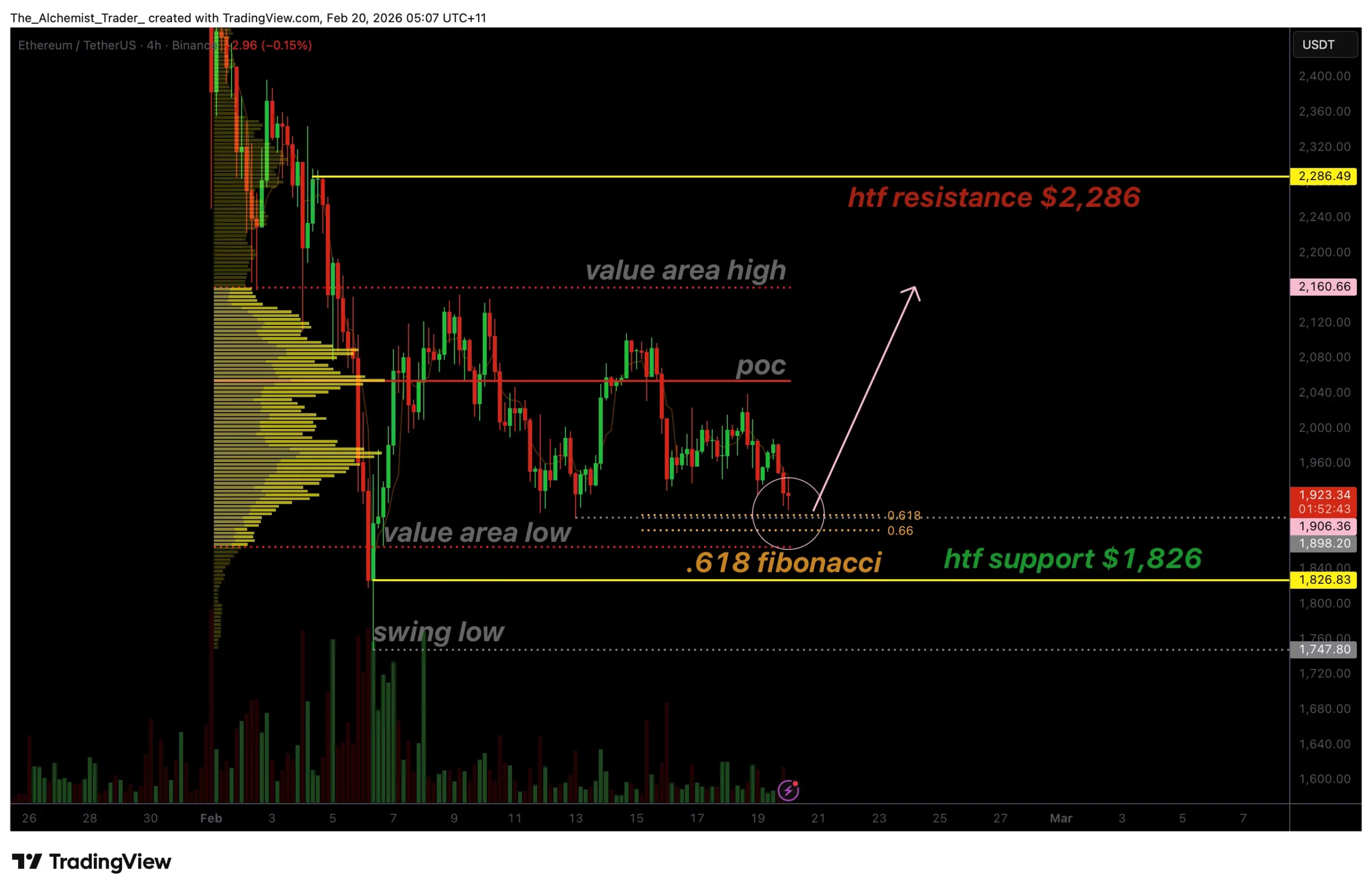 Ethereum price holds 0.618 fibonacci support as bullish volume signals reversal