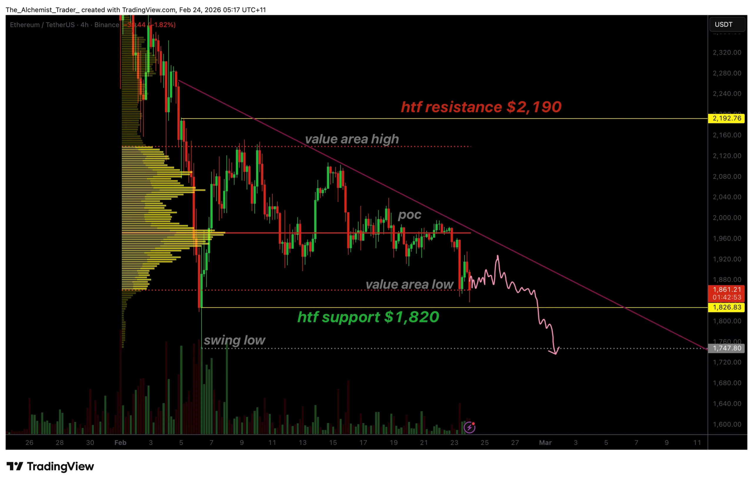 Ethereum price weakness builds as bearish structure holds