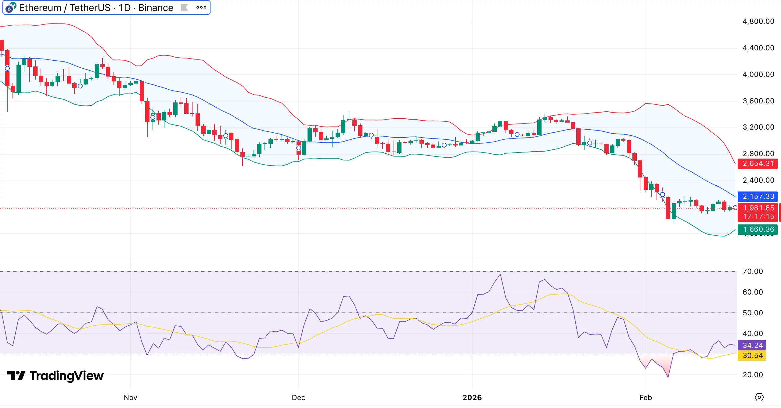 Ethereum price struggles around $2,000 “cold zone”