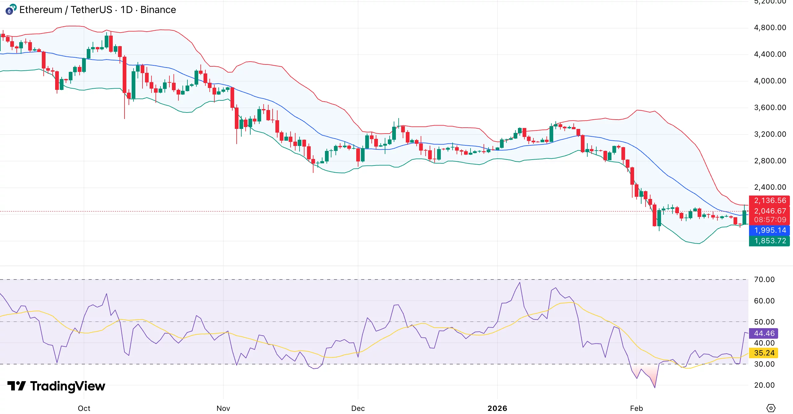 Will Ethereum price hit $2.5K as funding rates flip green?
