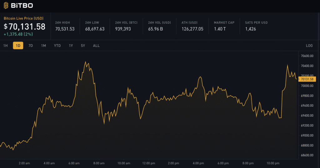 Bitcoin Price Reclaims $70,000 After Deep February Slide