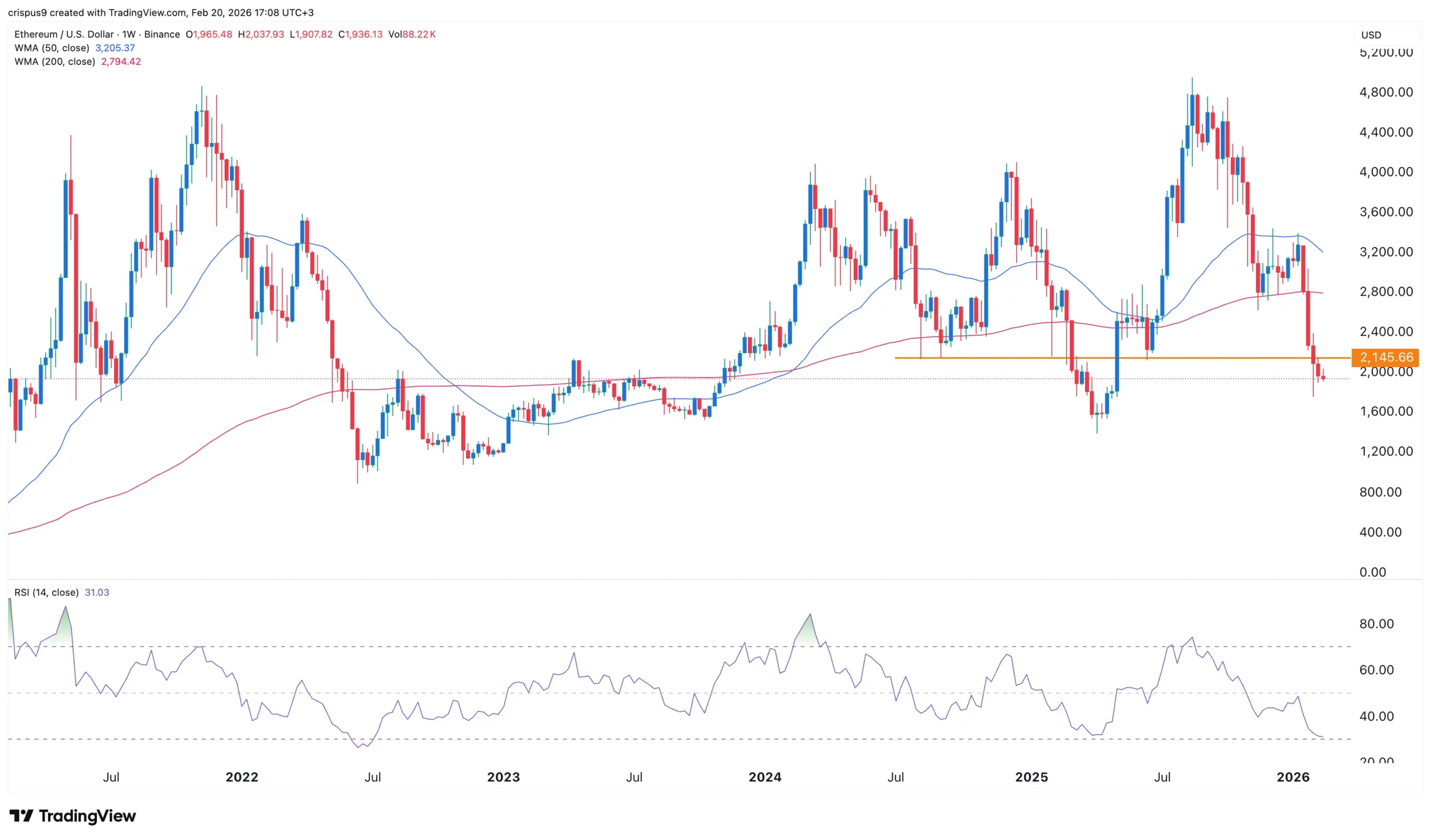 Top 3 reasons why the Ethereum price may crash to $1,500 soon