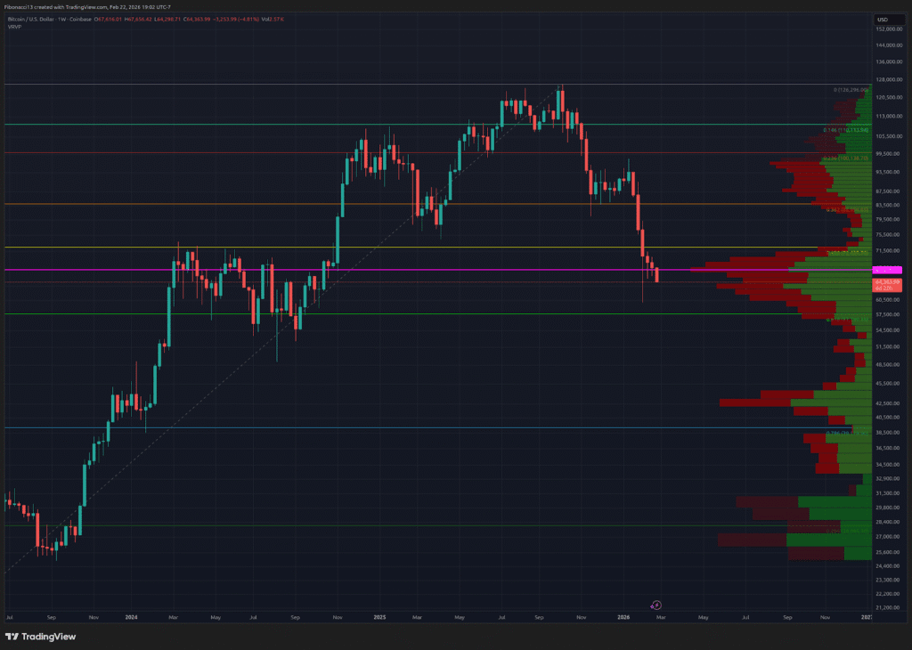$65,650 Support Fails, $60,000 Next Major Test