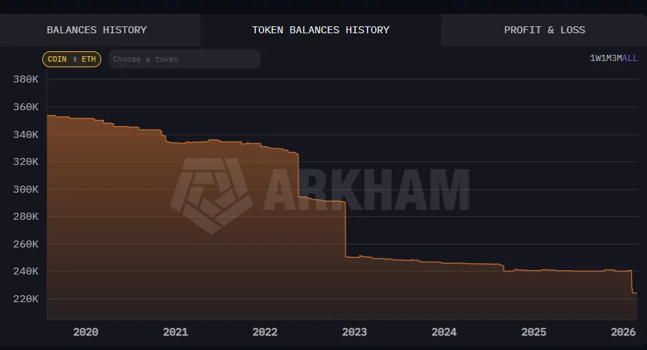 Ethereum price prediction as Vitalik Buterin sold 17,000 ETH in February