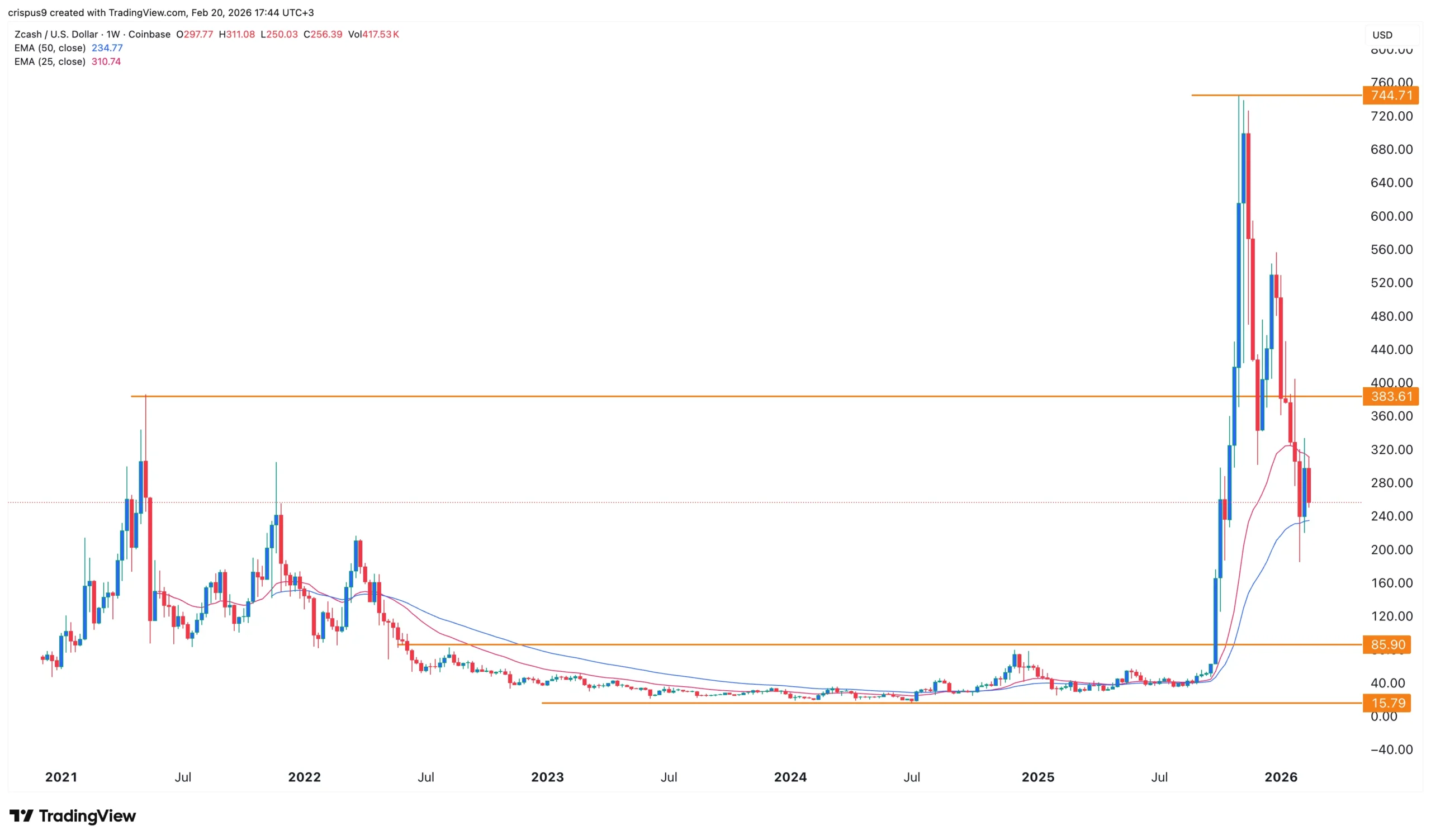 Zcash price slumps as Ethereum plans stealth addresses and ZK privacy features