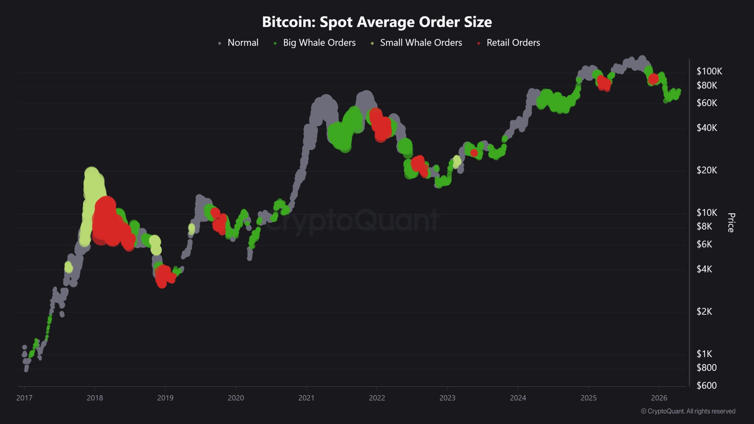 Bitcoin Eyes $90K As Whales Devour 20x Daily BTC Supply In Just 30 Days