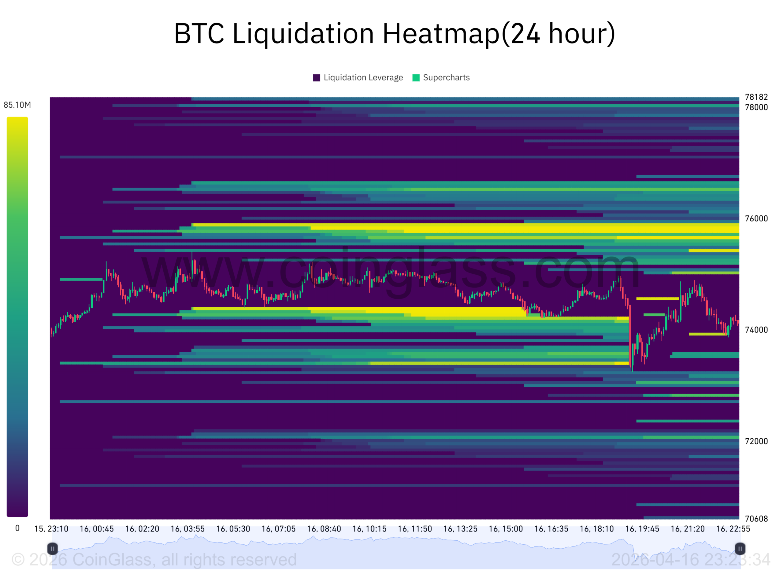 Bitcoin Jumps On $283M Liquidation But Spot Demand Falters