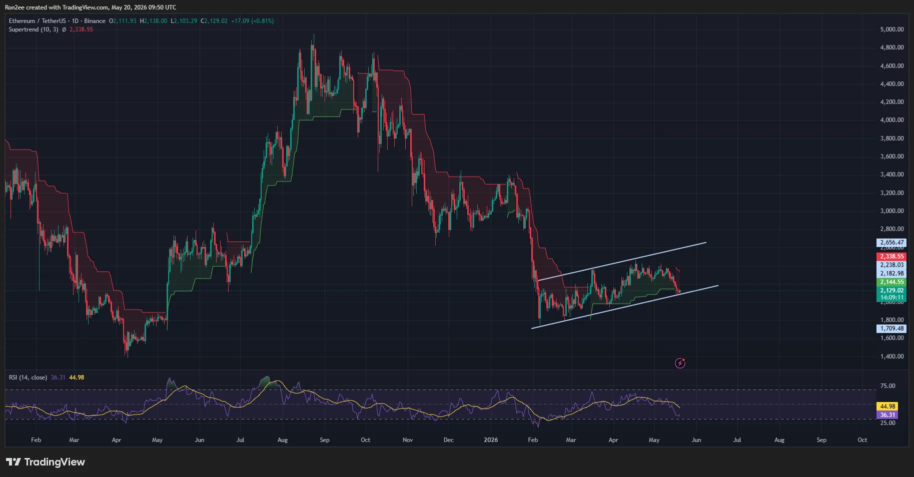 Will Ethereum price fall under $2,000 as whales exit and bullish channel support breaks?