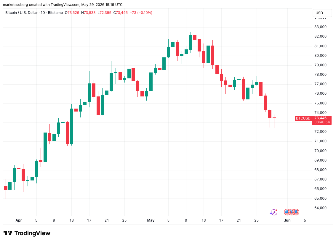 Bitcoin Approaches ‘Crucial’ Reversal Zone as $72K Gets Closer