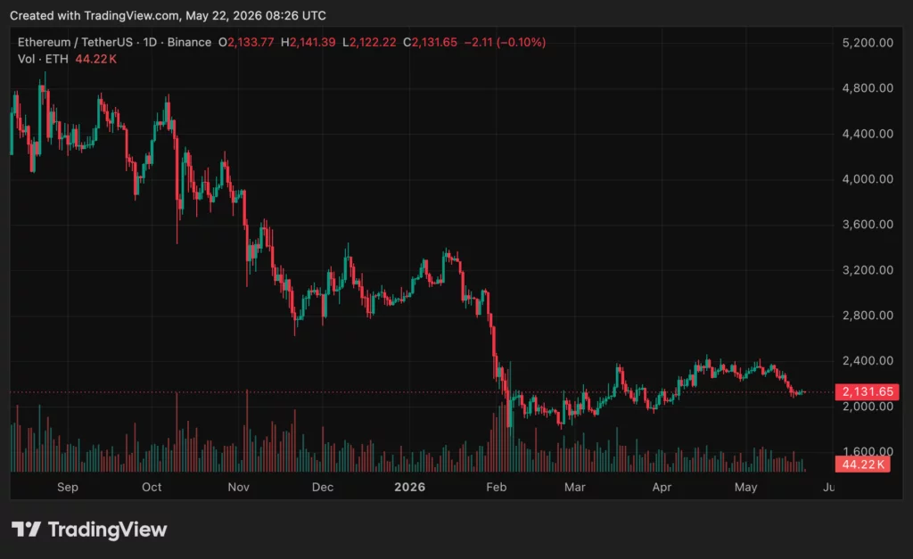 Ethereum price pressure builds as retail sentiment weakens