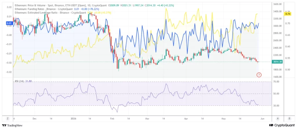 Ethereum price risks $2,000 breakdown as leverage flashes warning