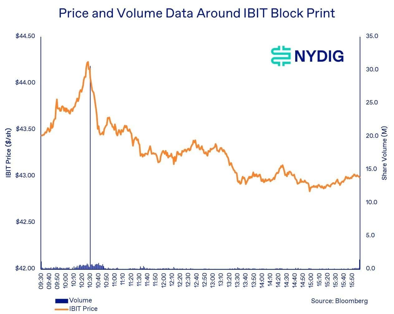 A massive $1.26 billion sale of BlackRock’s IBIT was likely a rapid exit by a large investor, NYDIG says