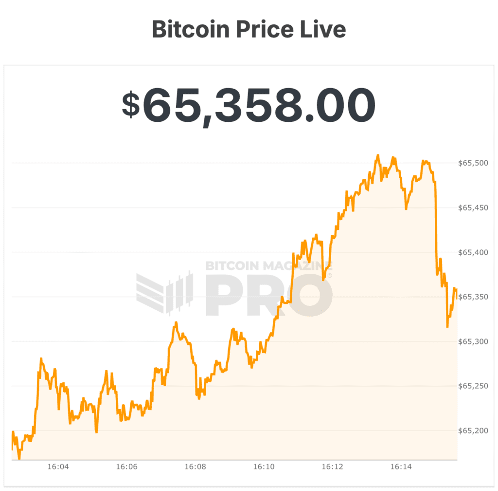 Bitcoin Price Crashes To Precarious Position Below $65,000