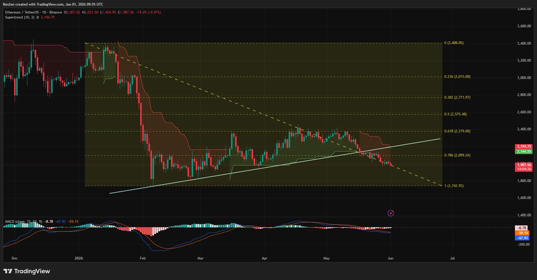Ethereum price breaks below $2,000 support, could $1,800 be next?
