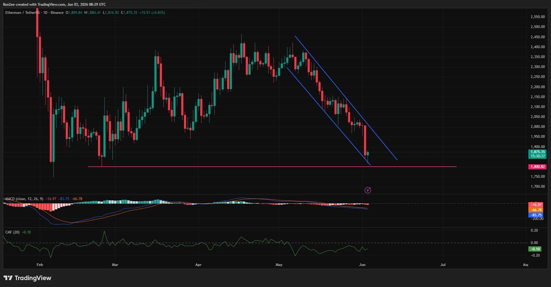 Ethereum tests $1,800 support as ETF outflows mount, can bulls defend it?