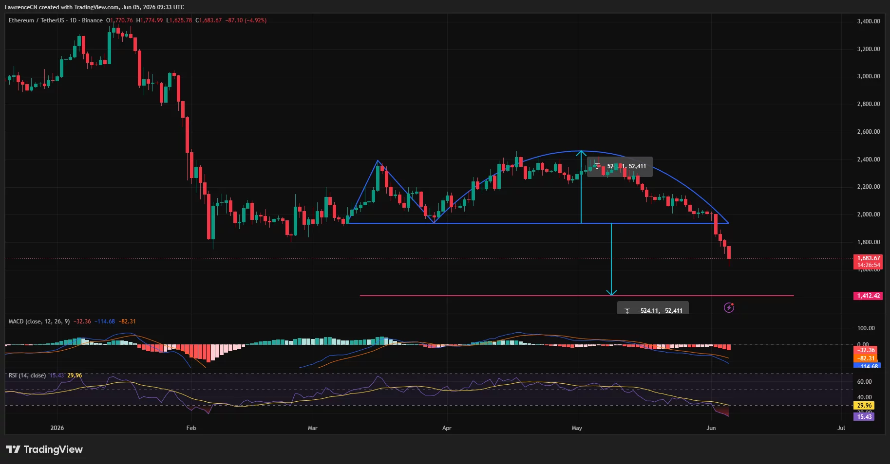 Can Ethereum price hold $1,500 as inverse Adam and Eve breakout signals deeper losses?