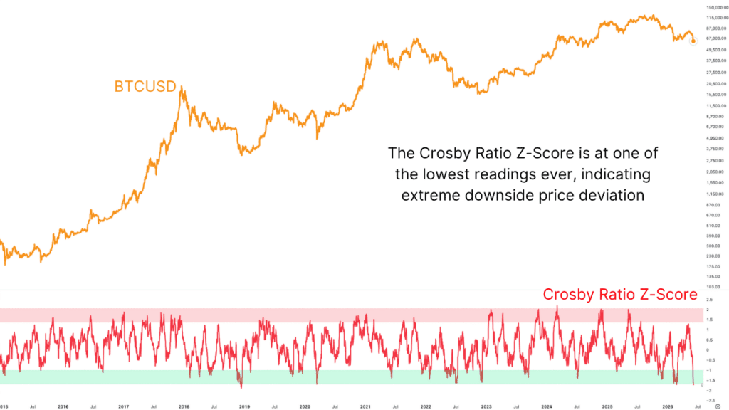 5th Worst Bitcoin Price Action Ever — I’m Buying At 99.8% Probability