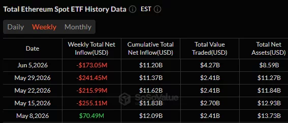 Ethereum profit metric hits 2017 low, can ETH avoid another leg down?