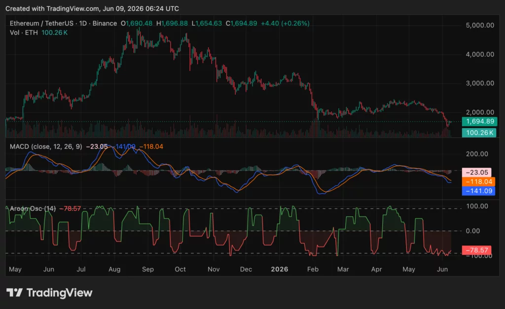 Ethereum price nears $1,700, can BitMine buying stop a $1,500 retest?