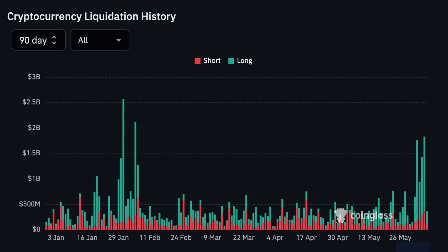 Bitcoin (BTC), Ether (ETH) suffer worst weekly drop since FTX crash