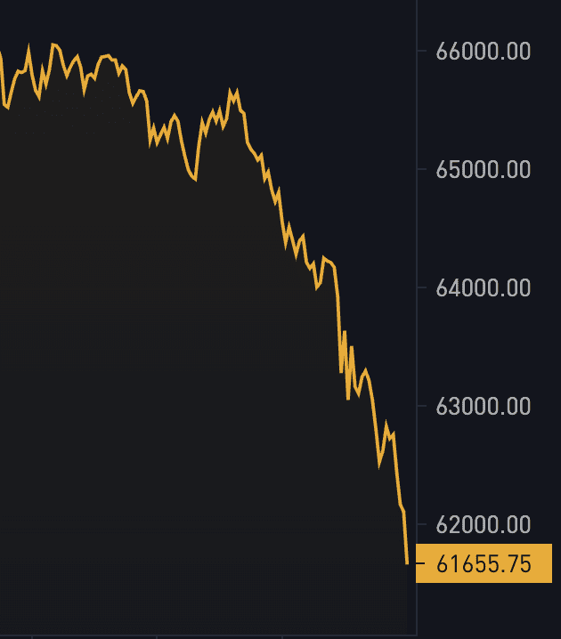 Bitcoin Price Plunges Below $62,000, Erasing Months Of Gains