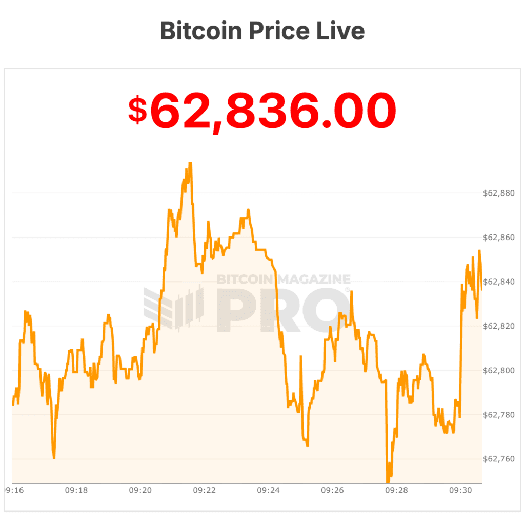 Bitcoin Price Falls Under $63, Onchain Data Points To Buyers