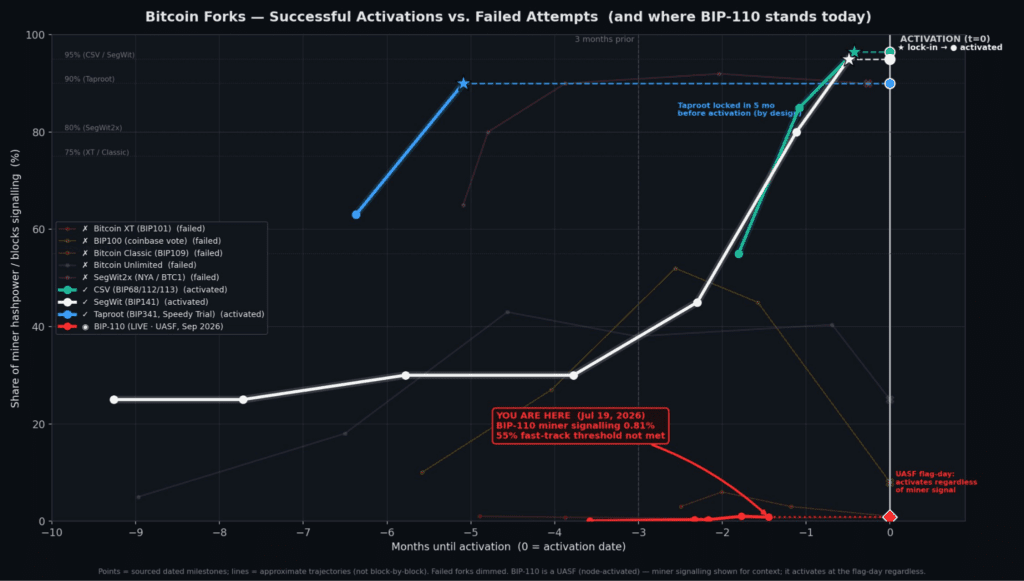 Bitcoin Is NOT Changed By Proof Of Node